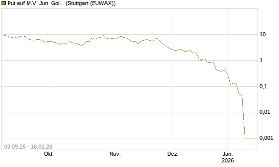 Put auf M.V. Jun. Gold Min. ETF TR USD [Vontobel] Chart