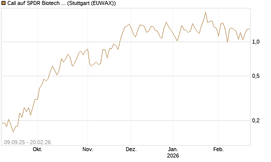 Call auf SPDR Biotech ETF IUB [Vontobel] Chart