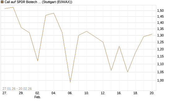 Call auf SPDR Biotech ETF IUB [Vontobel] Chart