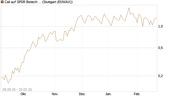 Call auf SPDR Biotech ETF IUB [Vontobel] Chart