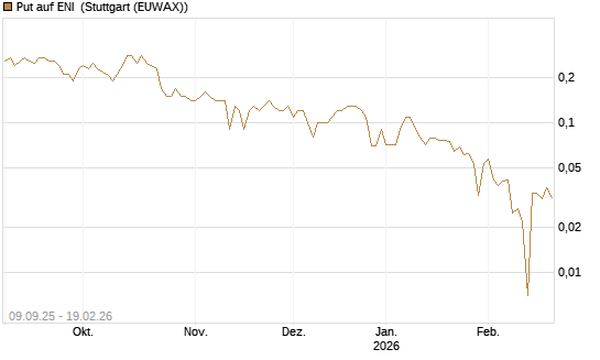 Put auf ENI [DZ BANK AG] Chart
