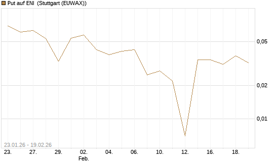 Put auf ENI [DZ BANK AG] Chart
