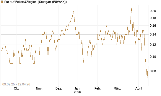 Put auf Eckert&Ziegler [DZ BANK AG] Chart
