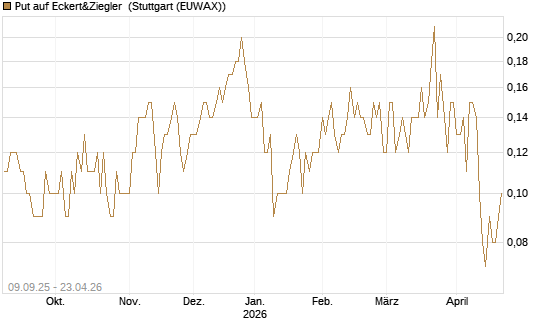 Put auf Eckert&Ziegler [DZ BANK AG] Chart
