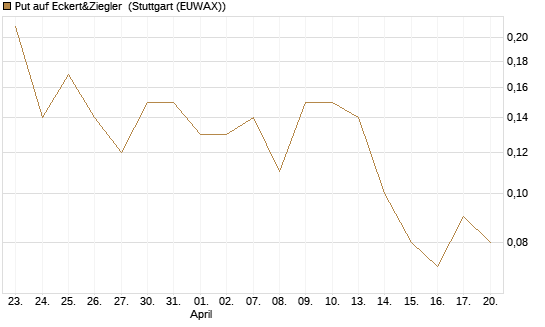 Put auf Eckert&Ziegler [DZ BANK AG] Chart