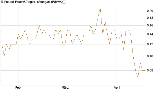 Put auf Eckert&Ziegler [DZ BANK AG] Chart