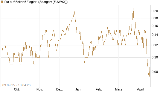 Put auf Eckert&Ziegler [DZ BANK AG] Chart