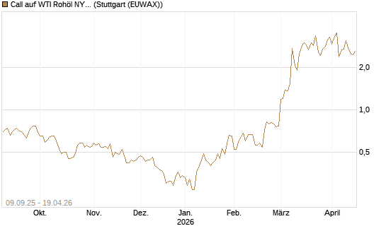 Call auf WTI Rohöl NYMEX 06/26 [BNP Paribas Emissions- und Handelsges.] Chart