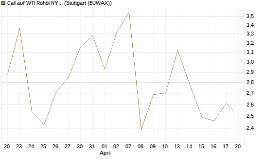 Call auf WTI Rohöl NYMEX 06/26 [BNP Paribas Emissions- und Handelsges.] Chart