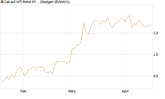 Call auf WTI Rohöl NYMEX 06/26 [BNP Paribas Emissions- und Handelsges.] Chart