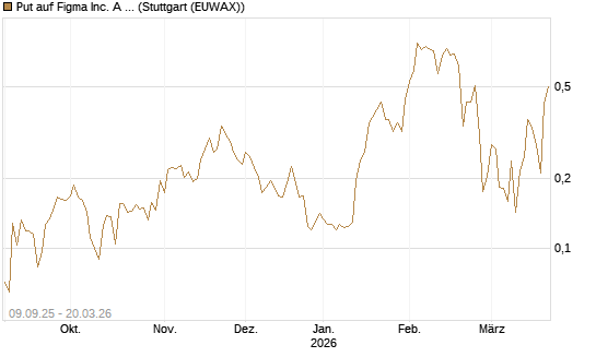 Put auf Figma Inc. A O.N. [Vontobel] Chart
