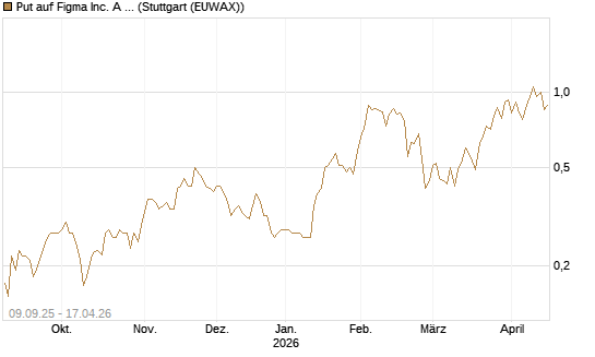 Put auf Figma Inc. A O.N. [Vontobel] Chart