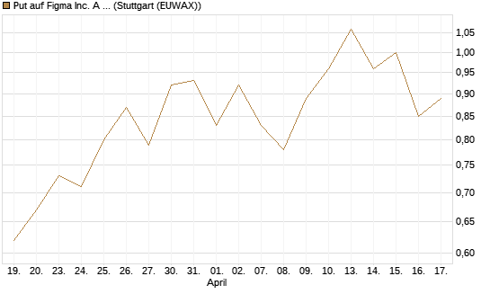 Put auf Figma Inc. A O.N. [Vontobel] Chart
