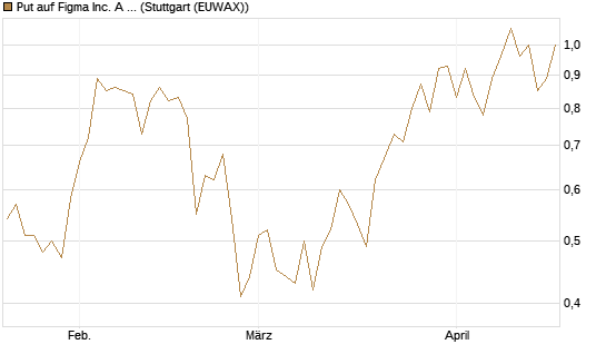 Put auf Figma Inc. A O.N. [Vontobel] Chart