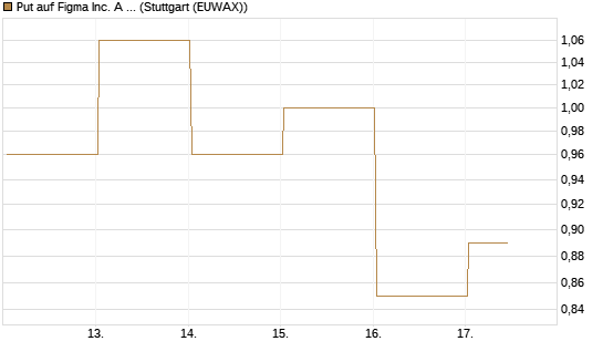 Put auf Figma Inc. A O.N. [Vontobel] Chart