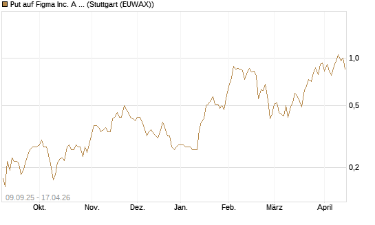 Put auf Figma Inc. A O.N. [Vontobel] Chart