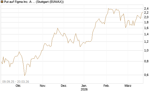 Put auf Figma Inc. A O.N. [Vontobel] Chart