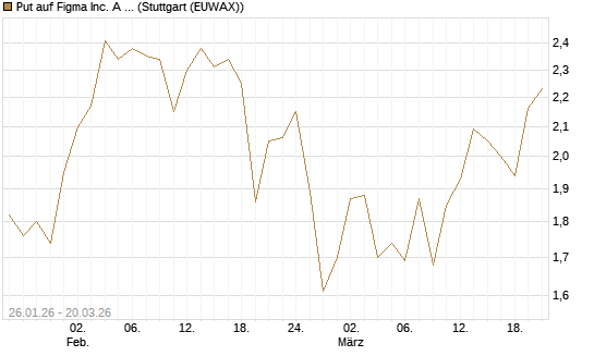Put auf Figma Inc. A O.N. [Vontobel] Chart