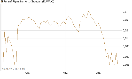 Put auf Figma Inc. A O.N. [Vontobel] Chart