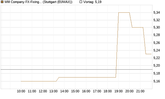 WM Company FX-Fixing Optionsschein auf GBP/USD [Goldman Sachs Bank Europe SE] Chart