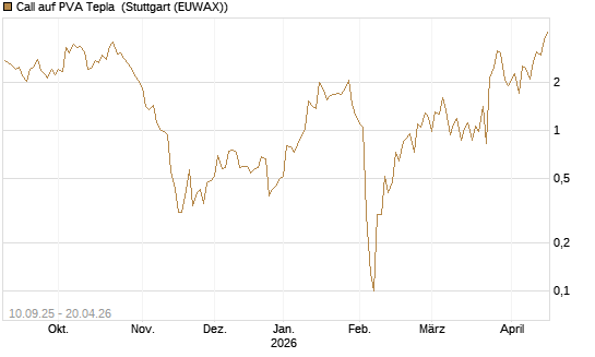 Call auf PVA Tepla [DZ BANK AG] Chart