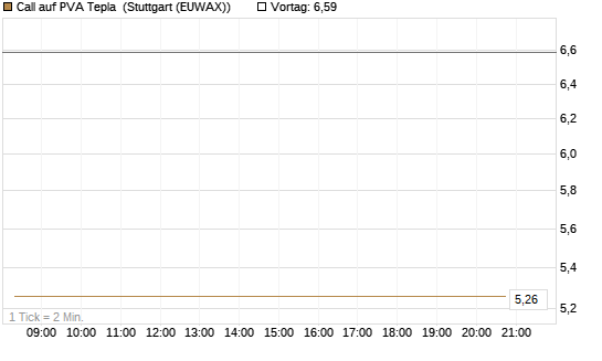 Call auf PVA Tepla [DZ BANK AG] Chart