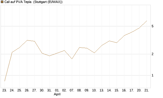 Call auf PVA Tepla [DZ BANK AG] Chart