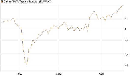 Call auf PVA Tepla [DZ BANK AG] Chart