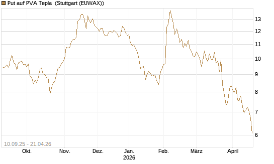 Put auf PVA Tepla [DZ BANK AG] Chart