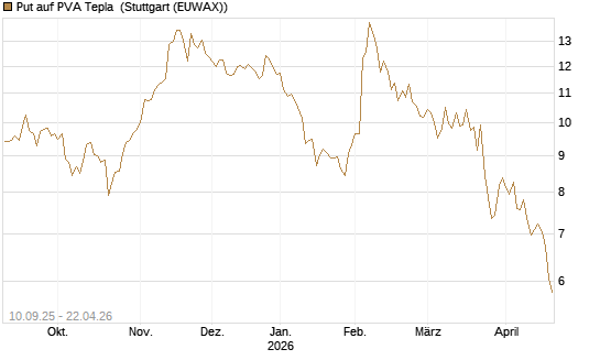 Put auf PVA Tepla [DZ BANK AG] Chart