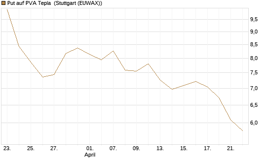 Put auf PVA Tepla [DZ BANK AG] Chart