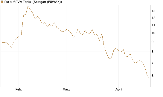 Put auf PVA Tepla [DZ BANK AG] Chart