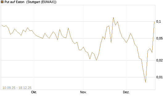 Put auf Eaton [J.P. Morgan Structured Products B.V.] Chart