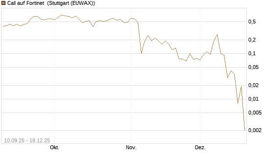 Call auf Fortinet [J.P. Morgan Structured Products B.V.] Chart