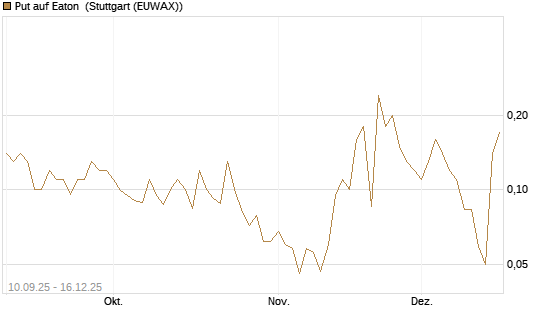 Put auf Eaton [J.P. Morgan Structured Products B.V.] Chart