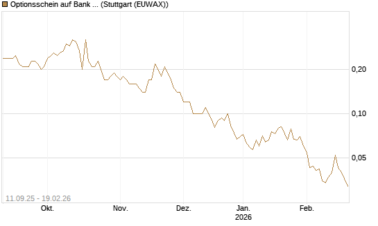 Optionsschein auf Bank of America [Goldman Sachs Bank Europe SE] Chart