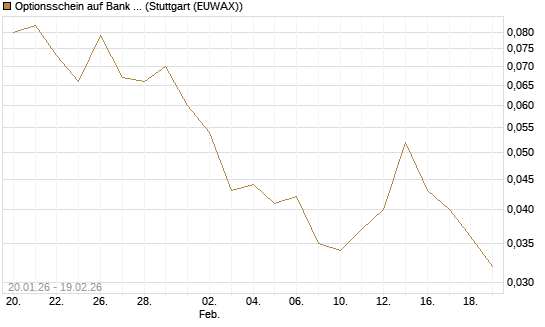 Optionsschein auf Bank of America [Goldman Sachs Bank Europe SE] Chart