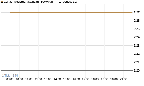 Call auf Moderna [Société Générale Effekten GmbH] Chart