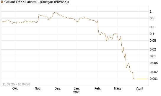 Call auf IDEXX Laboratories [J.P. Morgan Structured Products B.V.] Chart
