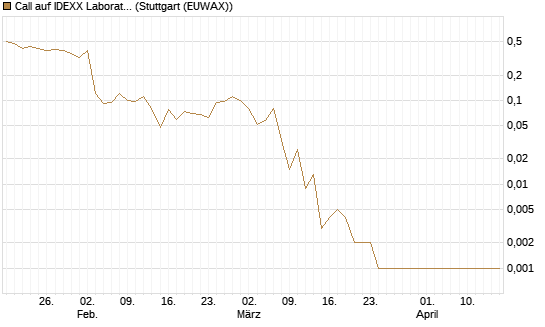 Call auf IDEXX Laboratories [J.P. Morgan Structured Products B.V.] Chart