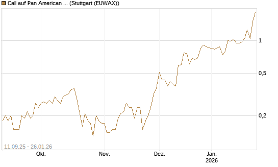 Call auf Pan American Silver [J.P. Morgan Structured Products B.V.] Chart