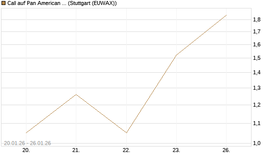 Call auf Pan American Silver [J.P. Morgan Structured Products B.V.] Chart