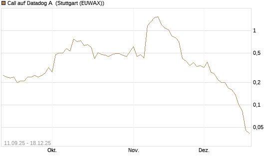 Call auf Datadog A [J.P. Morgan Structured Products B.V.] Chart