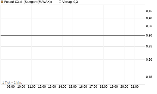 Put auf C3.ai [J.P. Morgan Structured Products B.V.] Chart