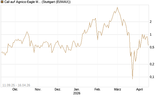 Call auf Agnico-Eagle Mines [J.P. Morgan Structured Products B.V.] Chart