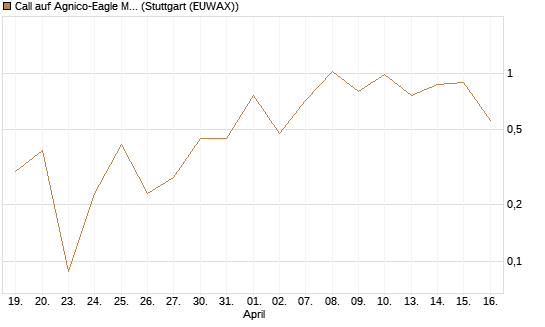 Call auf Agnico-Eagle Mines [J.P. Morgan Structured Products B.V.] Chart