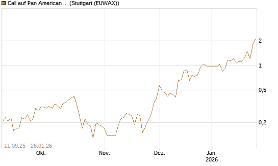 Call auf Pan American Silver [J.P. Morgan Structured Products B.V.] Chart