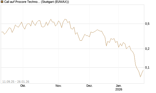 Call auf Procore Technologies Inc [J.P. Morgan Structured Products B.V.] Chart