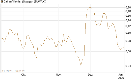 Call auf Kohl's [J.P. Morgan Structured Products B.V.] Chart