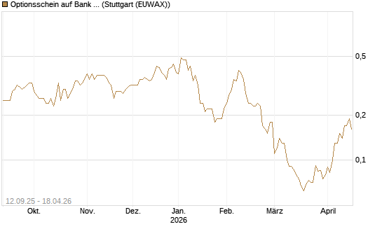 Optionsschein auf Bank of America [Goldman Sachs Bank Europe SE] Chart